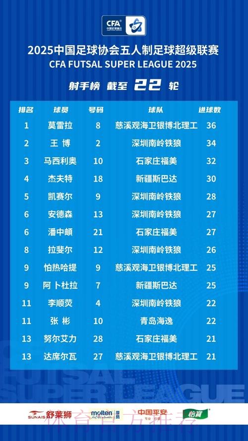 十一冠传奇铸就新篇——2025中国足协五人制足球超级联赛赛季总结